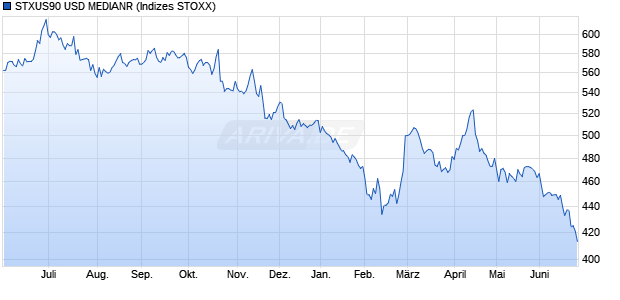 STXUS90 USD MEDIANR Chart