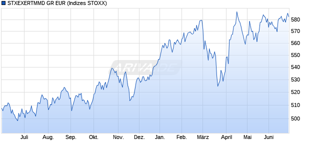 STXEXERTMMD GR EUR Chart