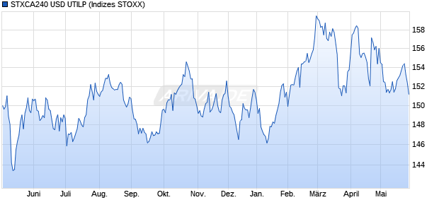 STXCA240 USD UTILP Chart