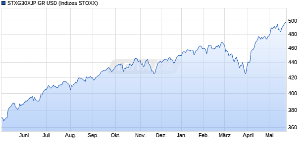 STXG30XJP GR USD Chart