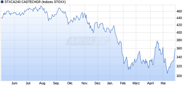 STXCA240 CADTECHGR Chart