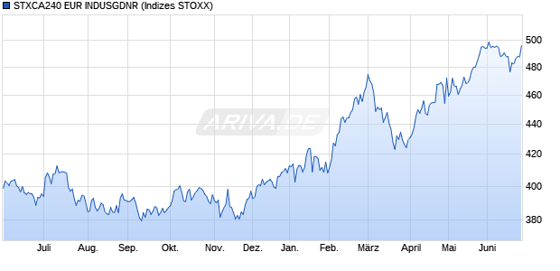 STXCA240 EUR INDUSGDNR Chart