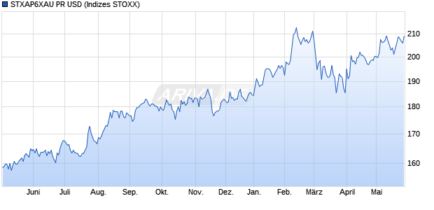 STXAP6XAU PR USD Chart