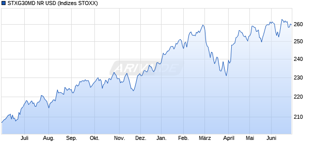 STXG30MD NR USD Chart