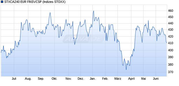 STXCA240 EUR FINSVCSP Chart