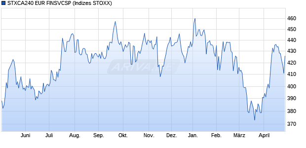 STXCA240 EUR FINSVCSP Chart
