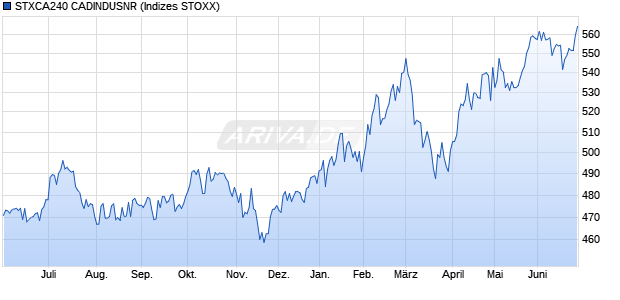 STXCA240 CADINDUSNR Chart
