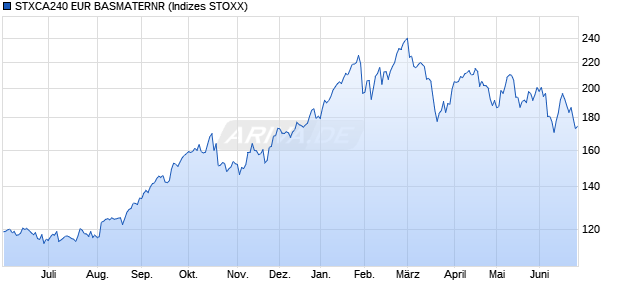 STXCA240 EUR BASMATERNR Chart