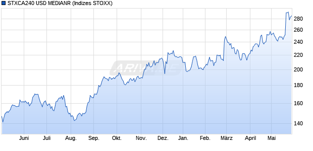 STXCA240 USD MEDIANR Chart