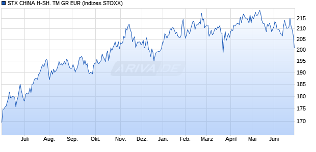 STX CHINA H-SH. TM GR EUR Chart