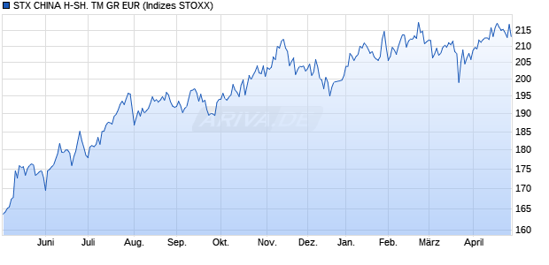 STX CHINA H-SH. TM GR EUR Chart