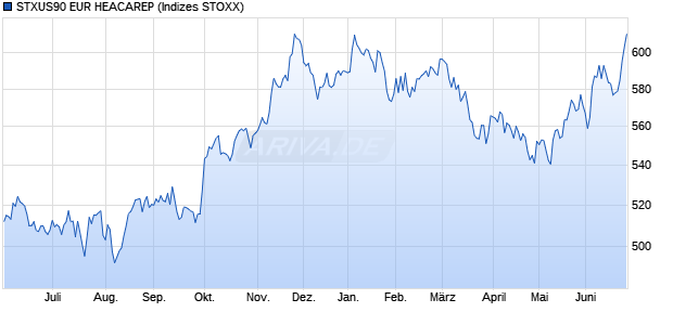 STXUS90 EUR HEACAREP Chart