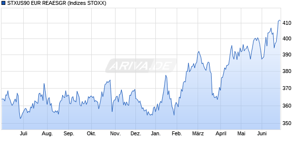 STXUS90 EUR REAESGR Chart
