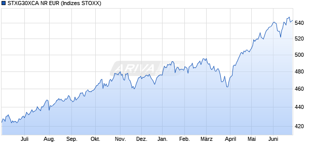 STXG30XCA NR EUR Chart