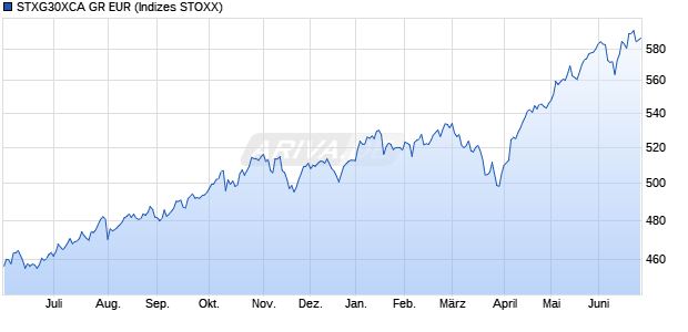 STXG30XCA GR EUR Chart