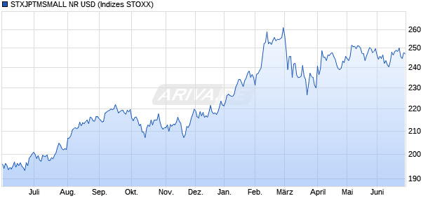 STXJPTMSMALL NR USD Chart