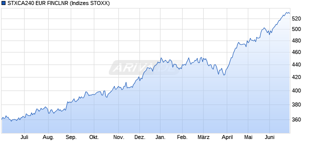 STXCA240 EUR FINCLNR Chart