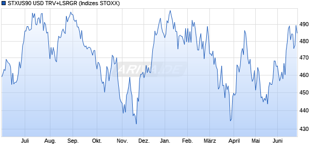 STXUS90 USD TRV+LSRGR Chart