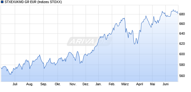 STXEXUKMD GR EUR Chart