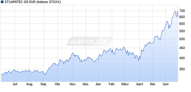 STXAP6TEC GR EUR Chart