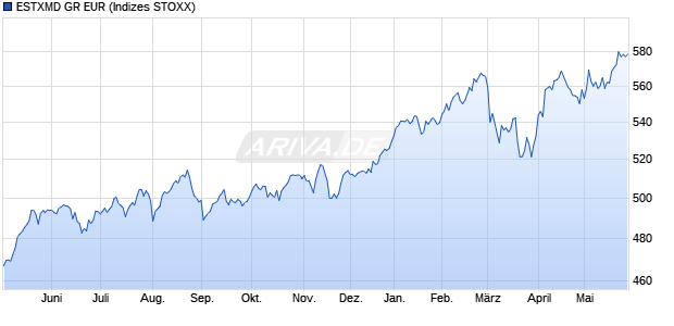 ESTXMD GR EUR Chart