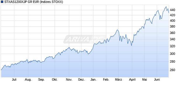STXAS1200XJP GR EUR Chart