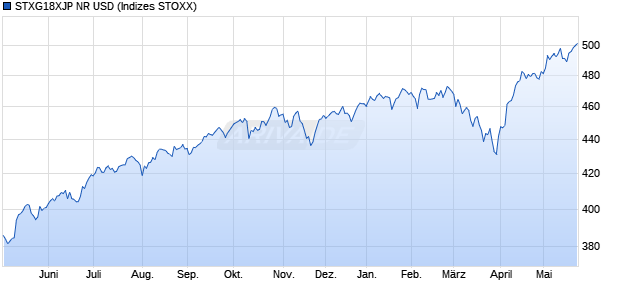 STXG18XJP NR USD Chart