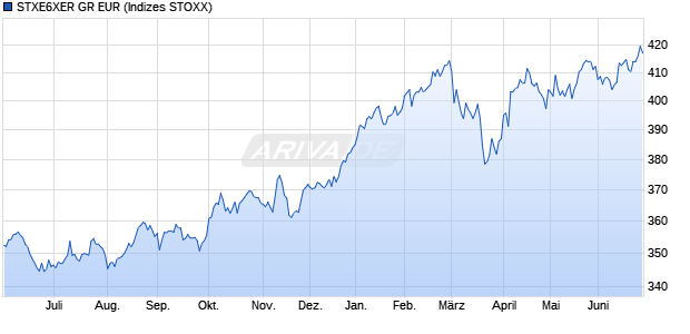 STXE6XER GR EUR Chart
