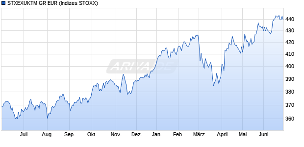 STXEXUKTM GR EUR Chart