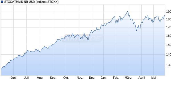 STXCATMMID NR USD Chart