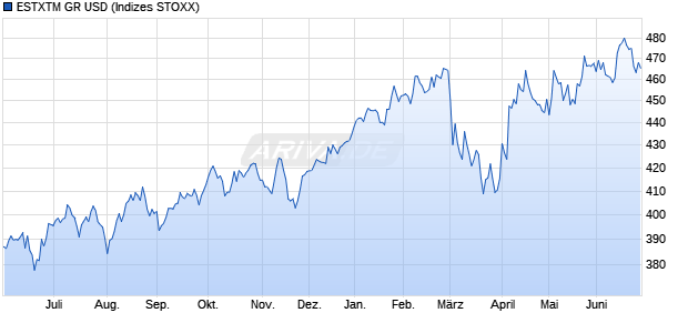 ESTXTM GR USD Chart