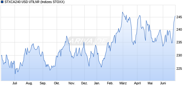 STXCA240 USD UTILNR Chart