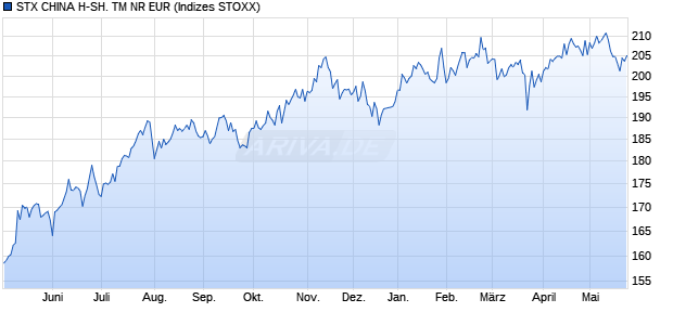 STX CHINA H-SH. TM NR EUR Chart