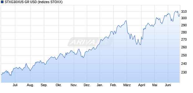 STXG30XUS GR USD Chart