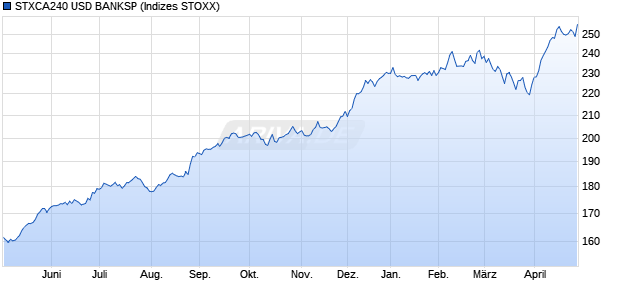 STXCA240 USD BANKSP Chart