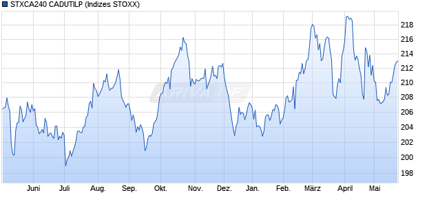 STXCA240 CADUTILP Chart