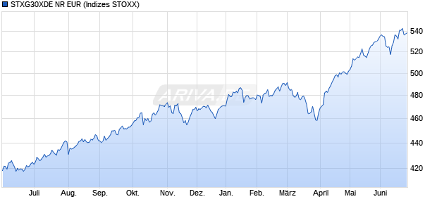 STXG30XDE NR EUR Chart