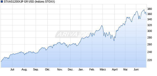 STXAS1200XJP GR USD Chart