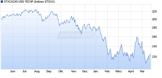STXCA240 USD TECHP Chart