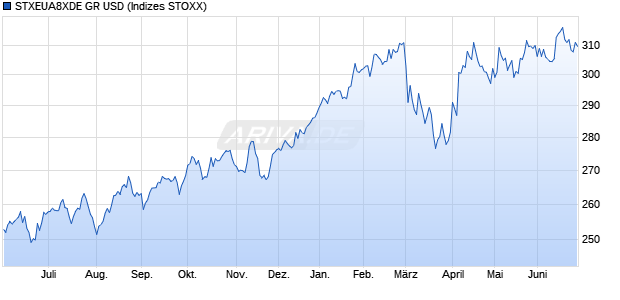 STXEUA8XDE GR USD Chart