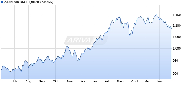 STXNDMD DKGR Chart