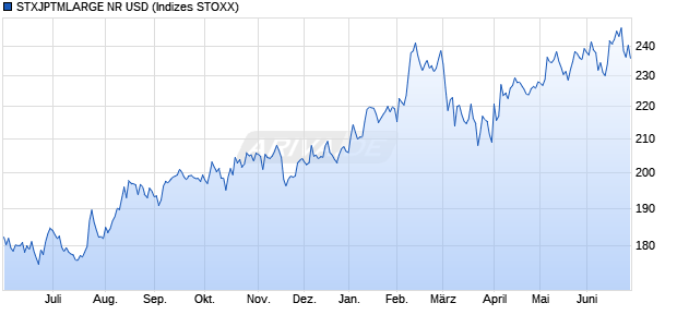 STXJPTMLARGE NR USD Chart