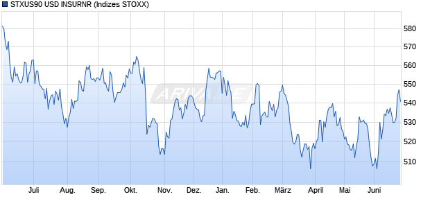 STXUS90 USD INSURNR Chart
