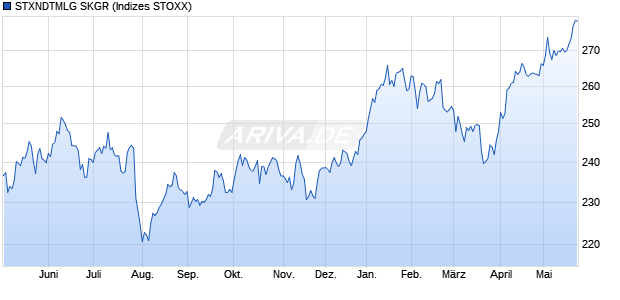 STXNDTMLG SKGR Chart
