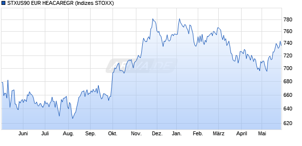 STXUS90 EUR HEACAREGR Chart