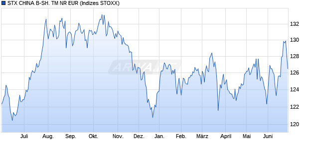 STX CHINA B-SH. TM NR EUR Chart