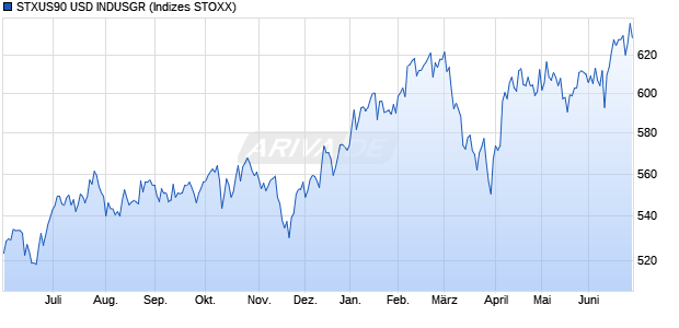 STXUS90 USD INDUSGR Chart