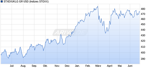 STXEXUKLG GR USD Chart