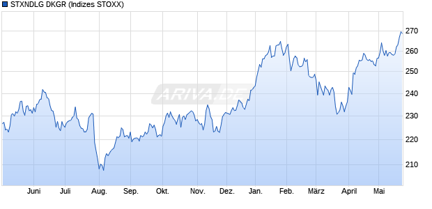STXNDLG DKGR Chart