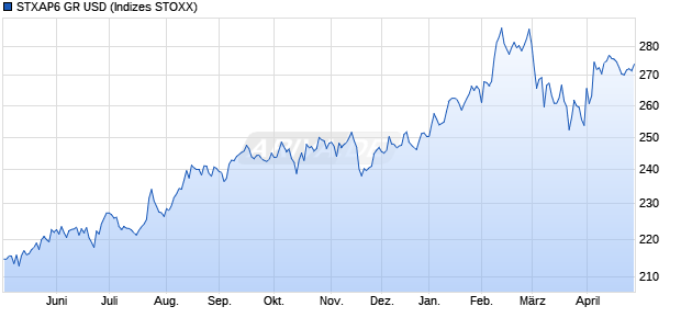 STXAP6 GR USD Chart
